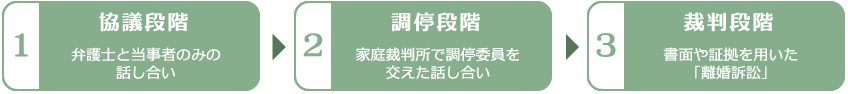 離婚案件の流れ